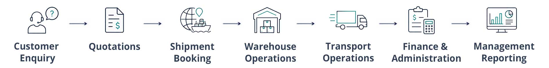 the shipment journey connected